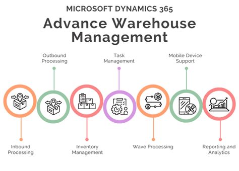 slide 1 of 5. . Advanced warehouse management in d365 pdf